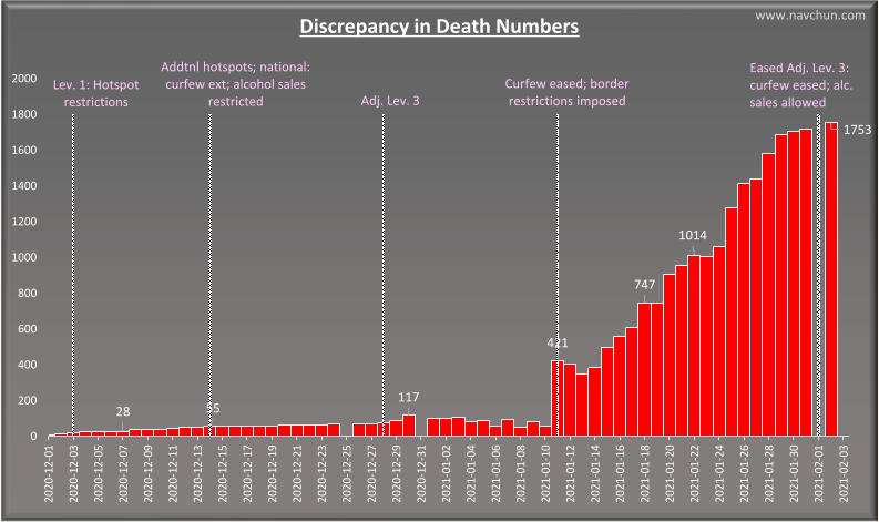 28 55 117 421 747 1014 1753 0 200 400 600 800 1000 1200 1400 1600 1800 2000 2020-12-01 2020-12-03 2020-12-05 2020-12-07 2020-12-09 2020-12-11 2020-12-13 2020-12-15 2020-12-17 2020-12-19 2020-12-21 2020-12-23 2020-12-25 2020-12-27 2020-12-29 2020-12-31 2021-01-02 2021-01-04 2021-01-06 2021-01-08 2021-01-10 2021-01-12 2021-01-14 2021-01-16 2021-01-18 2021-01-20 2021-01-22 2021-01-24 2021-01-26 2021-01-28 2021-01-30 2021-02-01 2021-02-03 Discrepancy in Death Numbers Adj. Lev. 3 Eased Adj. Lev. 3:  curfew eased; alc.  sales allowed Curfew eased; border  restrictions imposed Lev. 1: Hotspot restrictions Addtnl hotspots ; national:  curfew ext; alcohol sales  restricted www.navchun.com