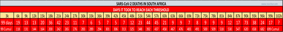 3k 6k 9k 12k 15k 18k 21k 24k 27k 30k 33k 36k 39k 42k 45k 48k 51k 54k 57k 60k 63k 66k 69k 72k 75k 78k 81k 84k 87k 90k 93k 96k 99k 102k 99 days 19 13 13 20 36 42 23 11 7 6 5 7 5 7 12 23 44 45 21 9 9 7 8 9 9 9 12 17 73 38 24 17 ? 99 Cumul 118 131 144 164 200 242 265 276 283 289 294 301 306 313 325 348 392 437 458 467 476 483 491 500 509 518 530 547 620 658 682 699 Cumul SARS-CoV-2 DEATHS IN SOUTH AFRICA DAYS IT TOOK TO REACH EACH THRESHOLD www.navchun.com