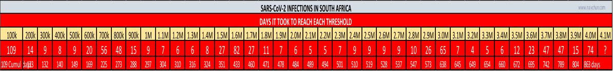 100k 200k 300k 400k 500k 600k 700k 800k 900k 1M 1.1M 1.2M 1.3M 1.4M 1.5M 1.6M 1.7M 1.8M 1.9M 2.0M 2.1M 2.2M 2.3M 2.4M 2.5M 2.6M 2.7M 2.8M 2.9M 3.0M 3.1M 3.2M 3.3M 3.4M 3.5M 3.6M 3.7M 3.8M 3.9M 4.0M 4.1M 109 14 9 8 9 20 56 48 15 9 7 6 6 8 27 82 27 11 7 6 5 5 7 9 9 9 9 10 26 65 7 4 5 6 12 23 47 47 15 74 ? 109 Cumul days 123 132 140 149 169 225 273 288 297 304 310 316 324 351 433 460 471 478 484 489 494 501 510 519 528 537 547 573 638 645 649 654 660 672 695 742 789 804 863 days SARS-CoV-2 INFECTIONS IN SOUTH AFRICA DAYS IT TOOK TO REACH EACH THRESHOLD www.navchun.com