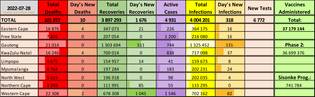 2022-07-28 Total  Deaths Day's New  Deaths Total  Recoveries Day's New  Recoveries Active  Cases Total  Infections Day's New  Infections New Tests Vaccines  Administered TOTAL 101 977 10 3 897 293 1 676 4 931 4 004 201 318 6 772 Total: Eastern Cape 16 876 4 347 073 21 226 364 175 16 37 179 144 Free State 7 826 0 207 054 0 1 200 216 080 16 Gauteng 21 014 0 1 303 694 511 744 1 325 452 131 Phase 2: KwaZulu-Natal 16 246 4 700 014 0 838 717 098 37 36 699 376 Limpopo 4 675 0 154 957 14 41 159 673 8 Mpumalanga 4 764 0 197 284 0 183 202 231 24 North West 5 019 0 196 918 0 98 202 035 4 Sisonke Prog.: Northern Cape 3 249 0 111 991 85 55 115 295 0 741 784 Western Cape 22 308 2 678 308 1 045 1 546 702 162 82 www.navchun.com